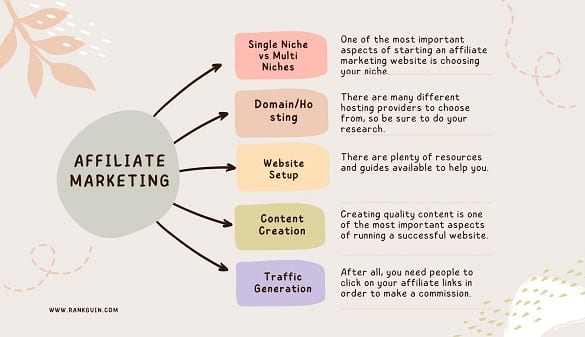 How to Make a Successful Affiliate Marketing Website 